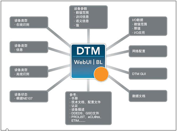 智能设备开发 ：从数据驱动的FDT 3.0 DTM 开始